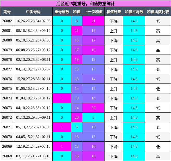 重号分析，和值分析