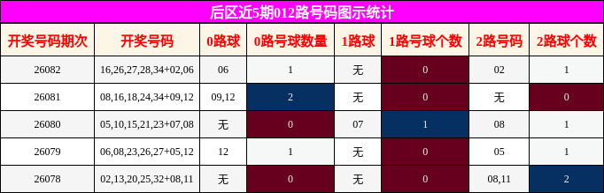 后区近5期012路号码图示统计