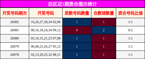 后区近5期质合图示统计