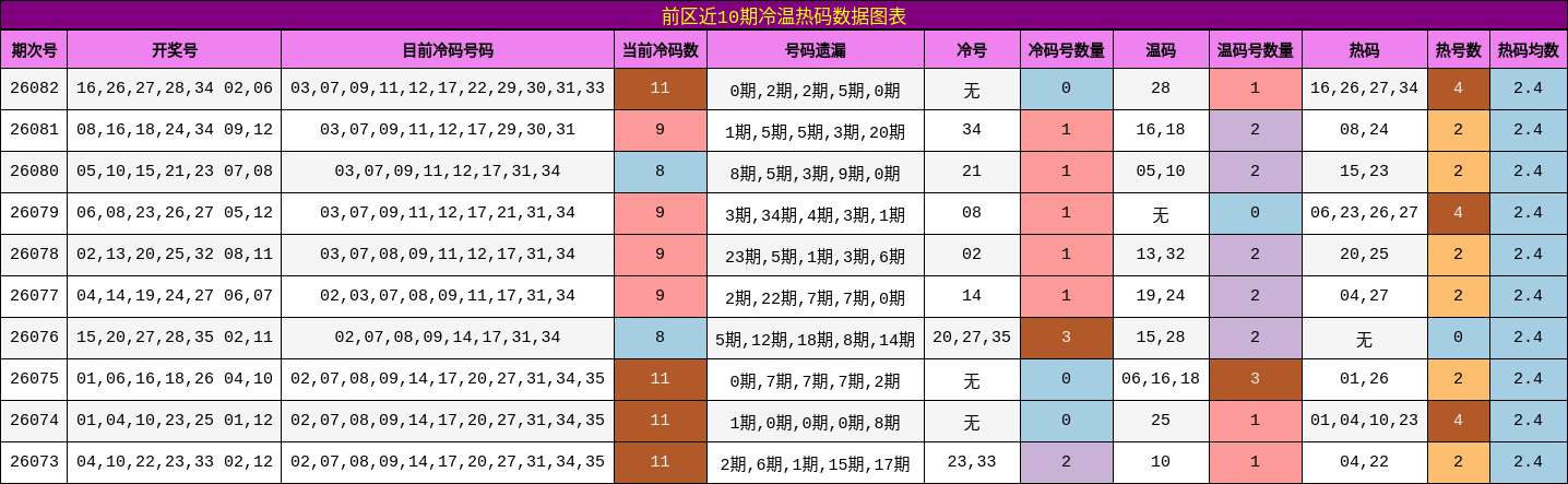 前区近10期冷温热码数据图表