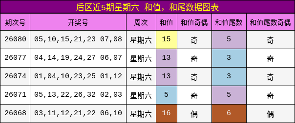 后区近5期星期六 和值，和尾数据图表