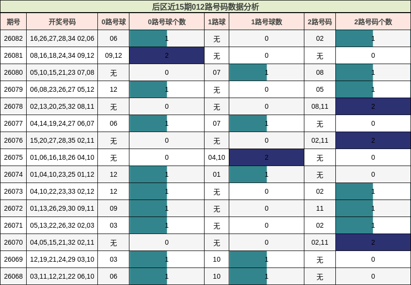 后区近15期012路号码数据分析