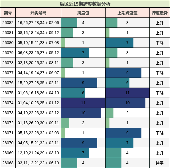 后区近15期跨度数据分析