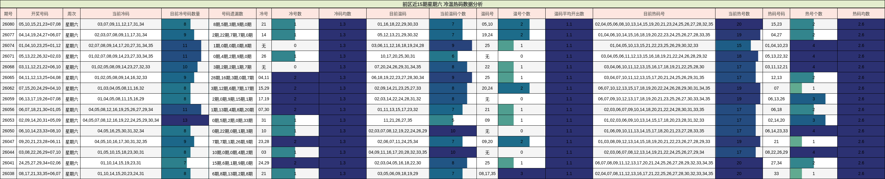 前区近15期星期六 冷温热码数据分析