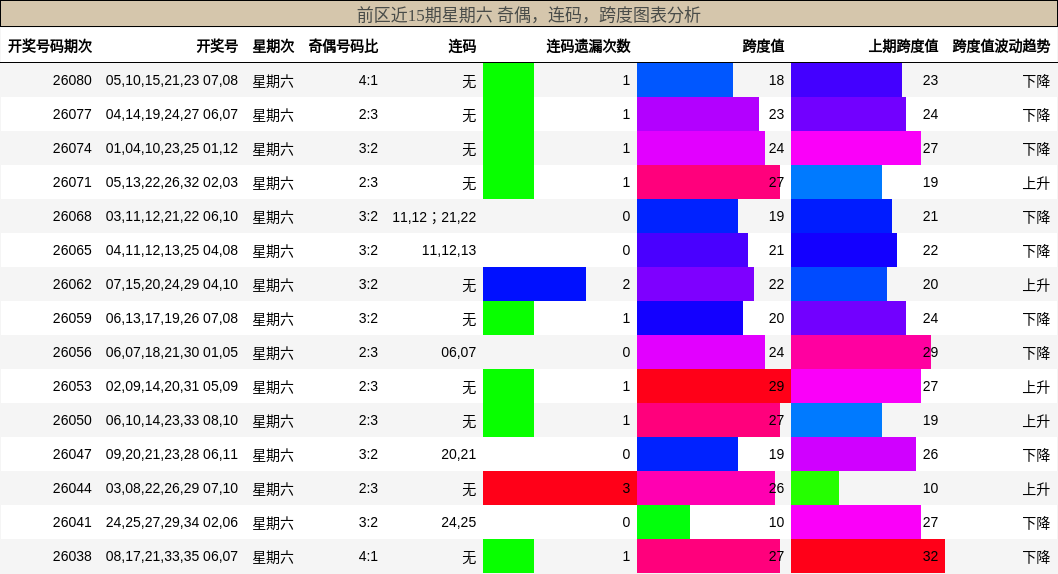 奇偶分析，连码分析，跨度分析