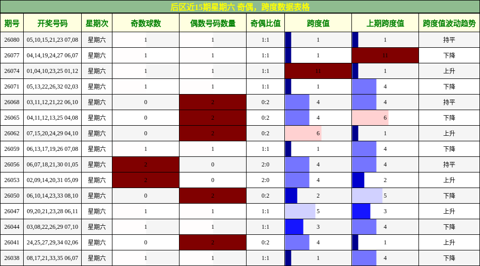奇偶分析，跨度分析
