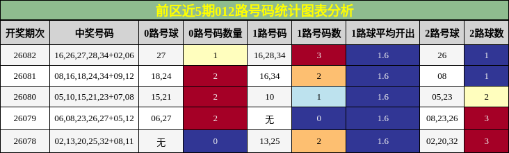 前区近5期012路号码统计图表分析