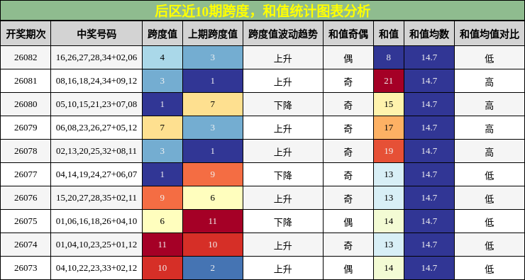后区近10期跨度，和值统计图表分析