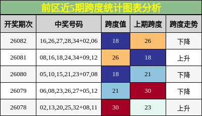 前区近5期跨度统计图表分析