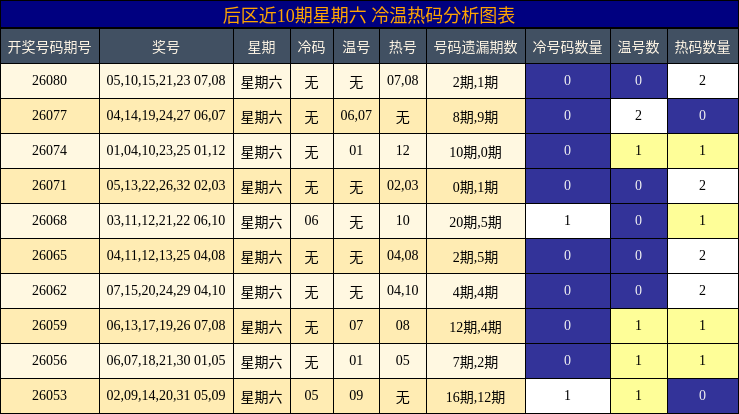 冷温热码分析