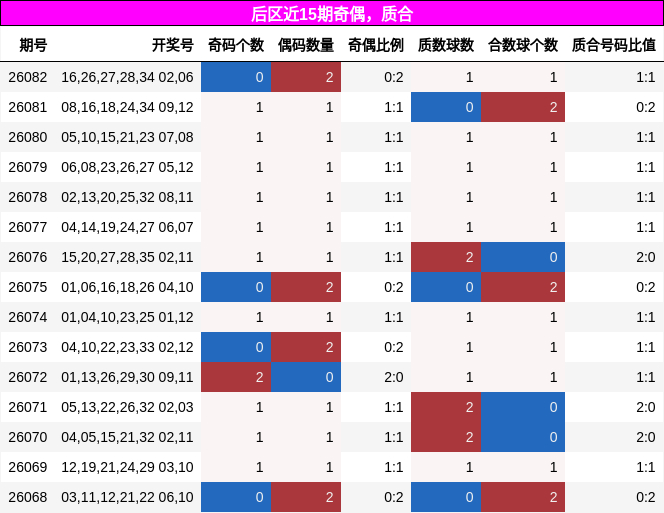 后区近15期奇偶，质合