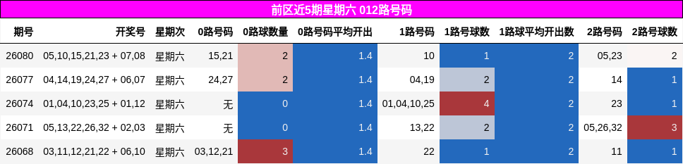 前区近5期星期六 012路号码