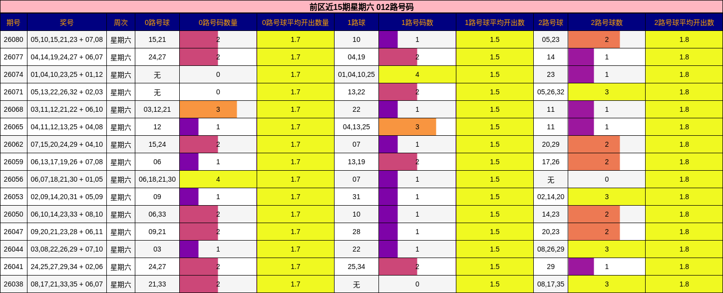 前区近15期星期六 012路号码