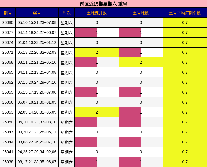 前区近15期星期六 重号