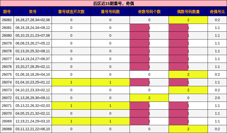 后区近15期重号，奇偶分析