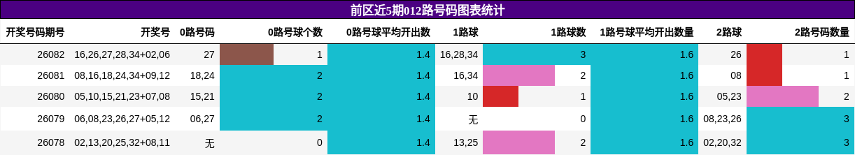 前区近5期012路号码图表统计