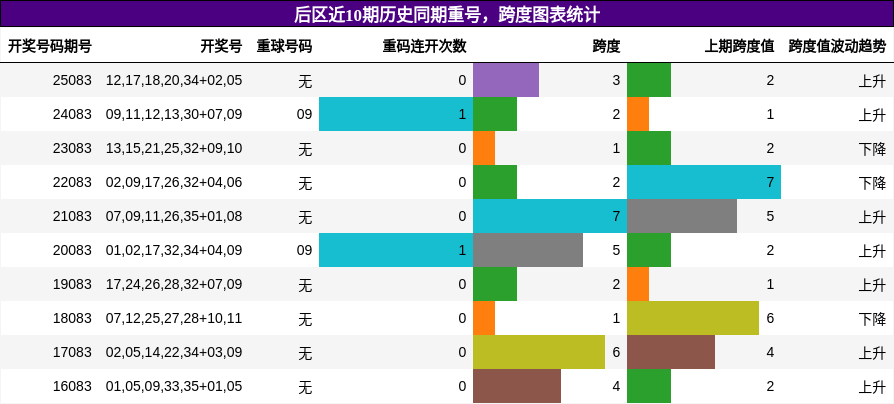 后区近10期历史同期重号，跨度图表统计