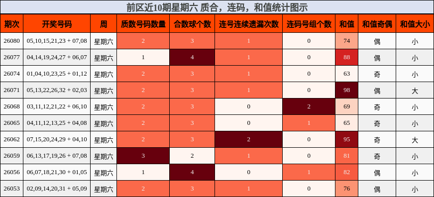质合分析，连码分析，和值分析
