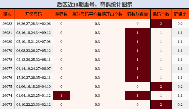 重号分析，奇偶分析