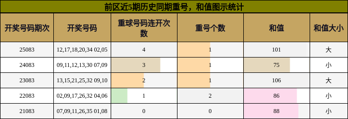 重号分析，和值分析