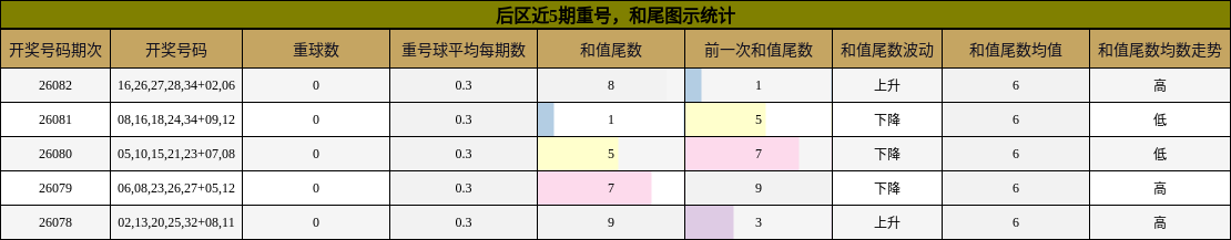 重号分析，和尾分析