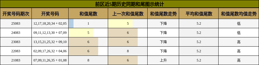 和尾分析