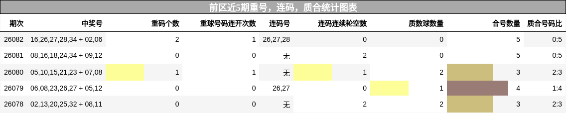 重号分析,连码分析,质合分析
