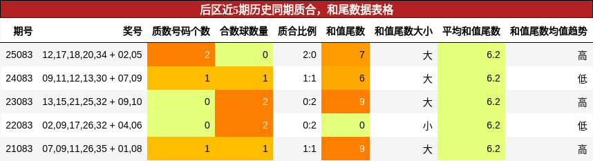 质合分析,和尾分析
