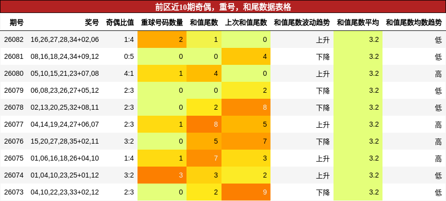 奇偶分析,重号分析,和尾分析