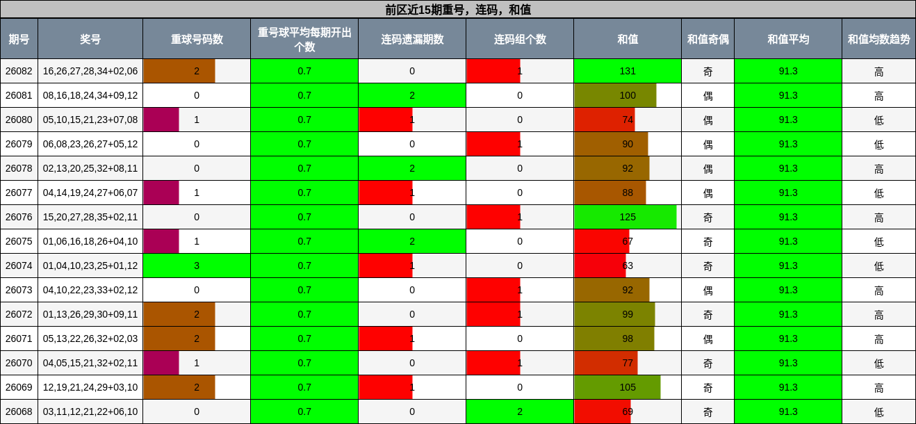 重号分析，连码分析，和值分析