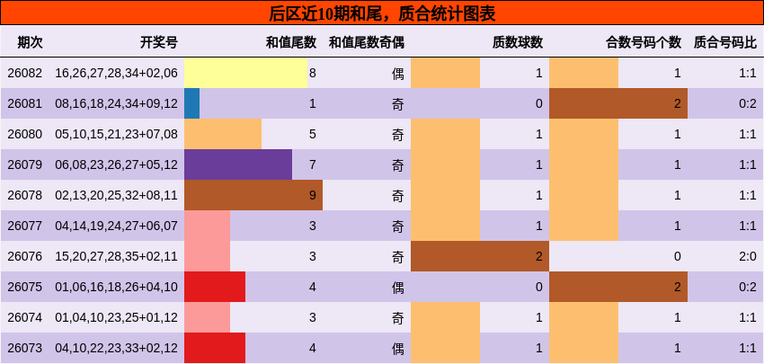 后区近10期和尾，质合统计图表