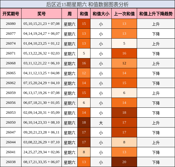 和值分析
