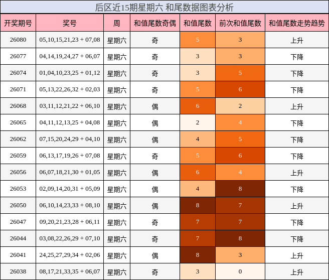 和尾分析