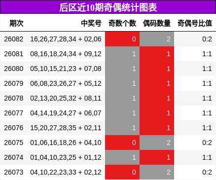 后区近10期奇偶统计图表