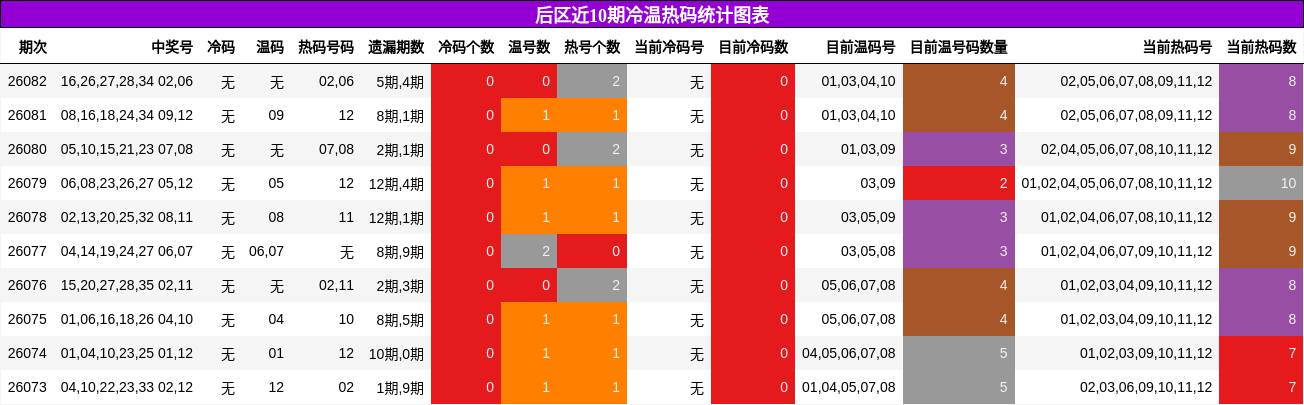 后区近10期冷温热码统计图表