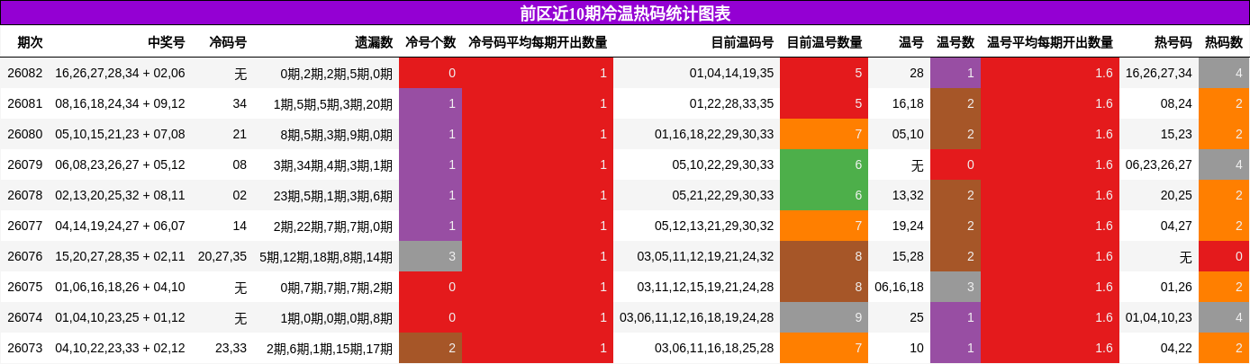 前区近10期冷温热码统计图表