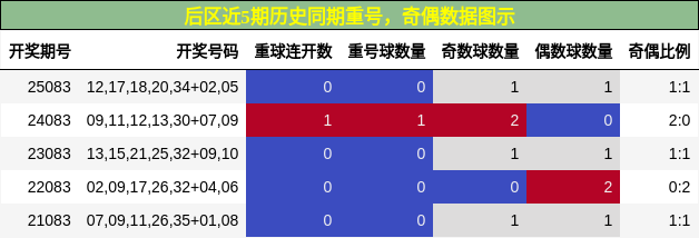 后区近5期历史同期重号，奇偶数据图示