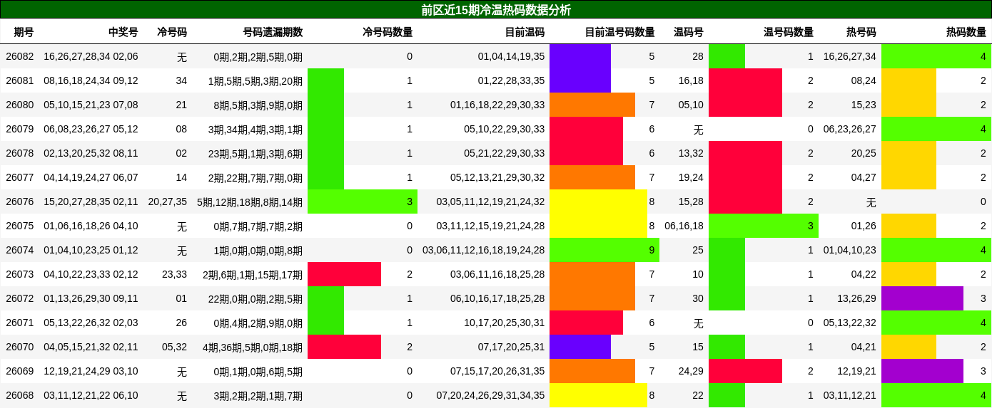 前区近15期冷温热码数据分析