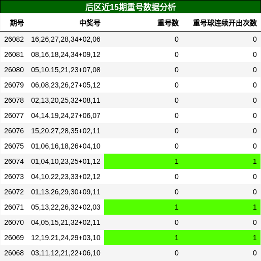 后区近15期重号数据分析