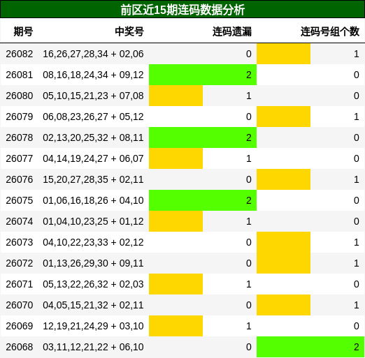 前区近15期连码数据分析