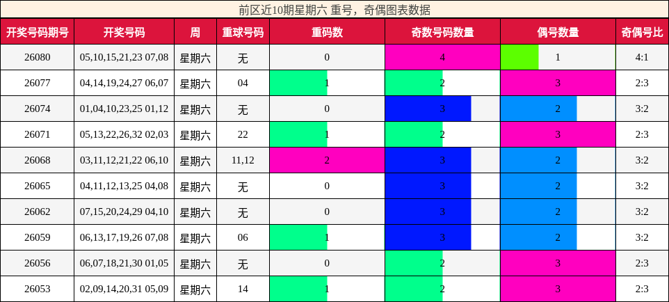 前区近10期星期六 重号，奇偶图表数据