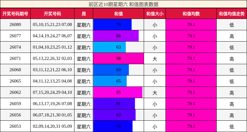 前区近10期星期六 和值图表数据