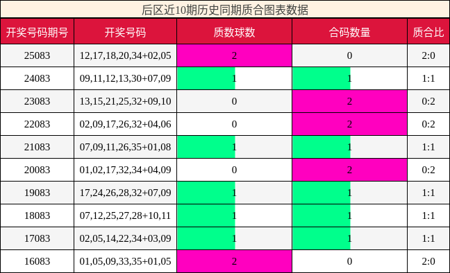 后区近10期历史同期质合图表数据
