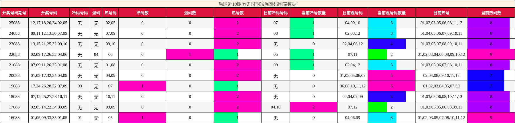 后区近10期历史同期冷温热码图表数据