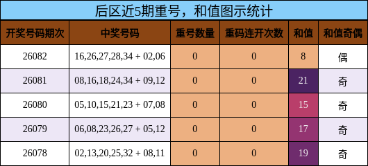 重号分析，和值分析