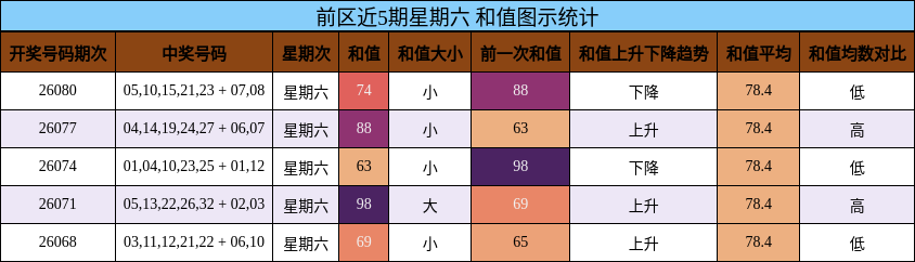和值分析