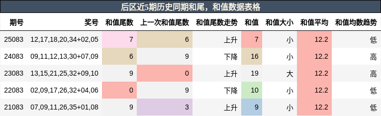 后区近5期历史同期和尾，和值数据表格