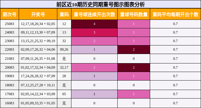 重号分析