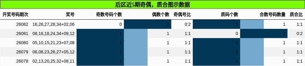 后区近5期奇偶，质合图示数据