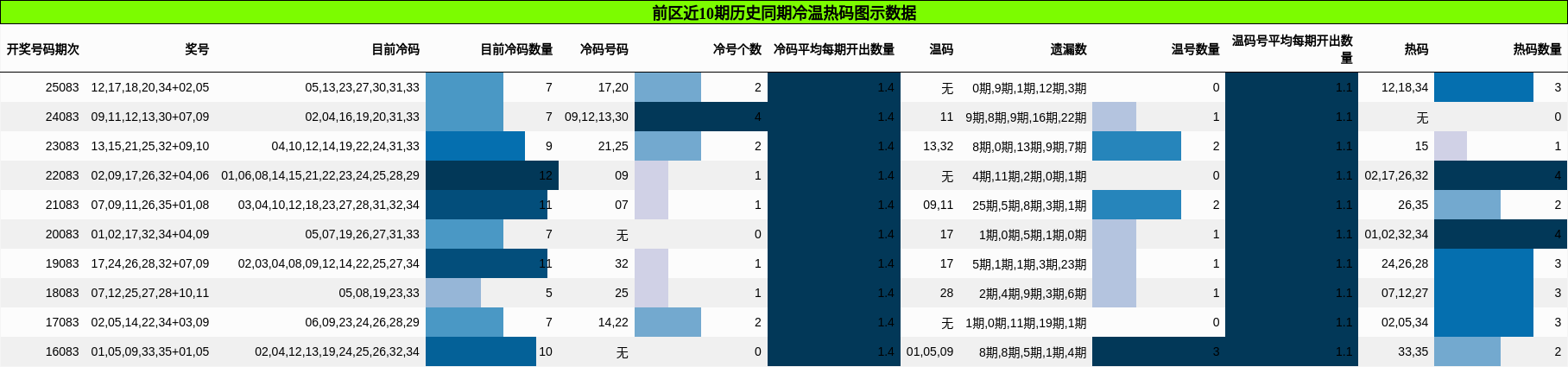 前区近10期历史同期冷温热码图示数据